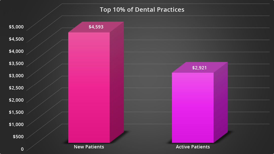 Bar graph compares the value of new patients to existing patients at the top 10% of dental practices